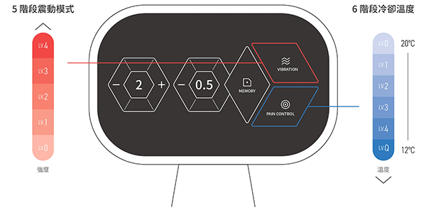 海芙電波提供5階段的智慧震動減痛及6階段的可調式冷卻溫度給消費者選擇。