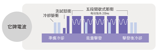 它牌電波-間歇冷卻熱能較不均